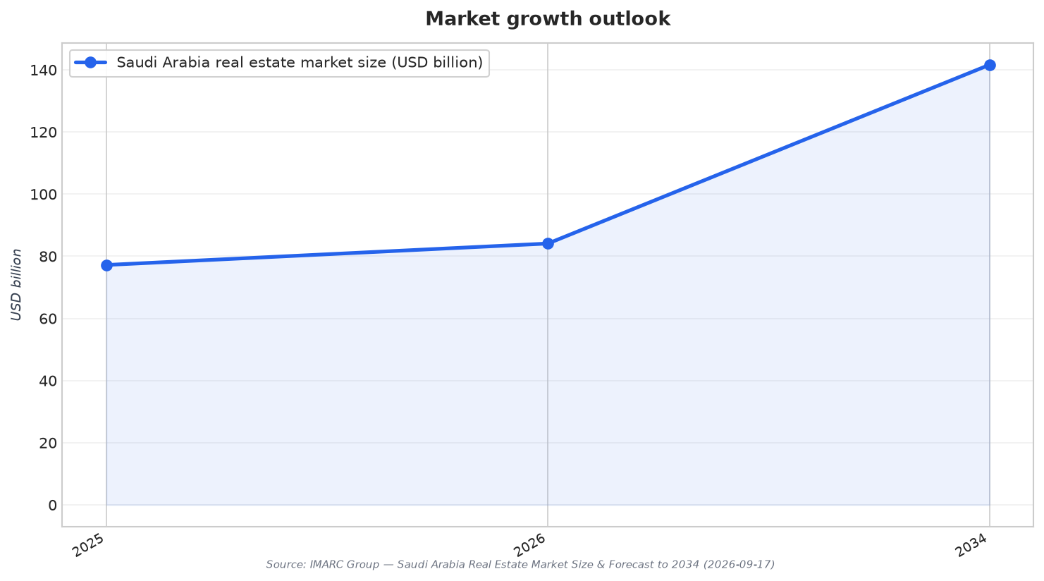 Market growth outlook