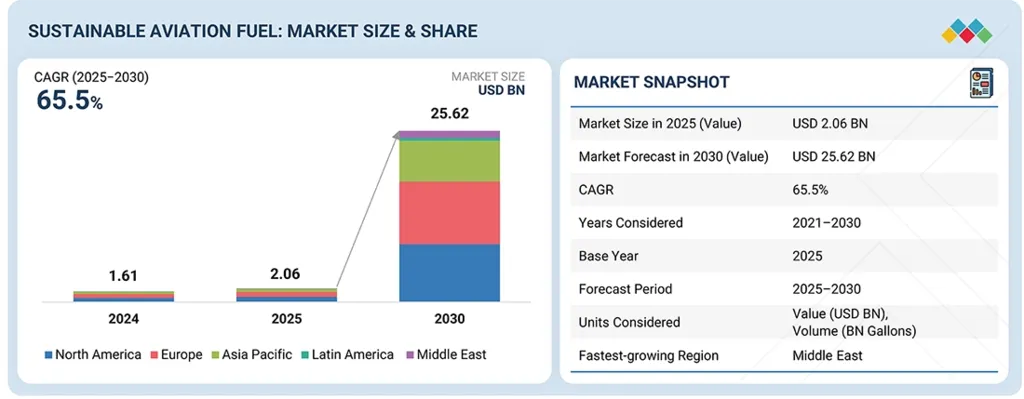 Sustainable Aviation Fuel Egypt: Chart showing the market size and forecast for sustainable aviation fuel, with a CAGR of 65.5% from 2025 to 2030.