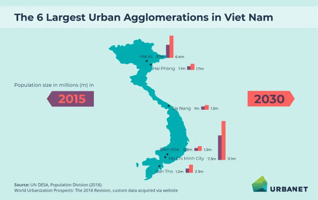 Vietnam Digital Urban Planning Tools: Graph comparing population sizes of Vietnam's six largest urban areas in 2015 and projected for 2030.