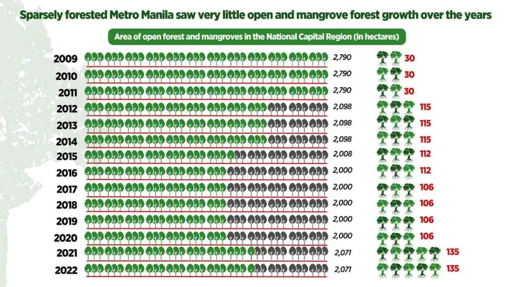 Philippines Green Infrastructure Projects: Bar graph showing the area of open forests and mangroves in Metro Manila from 2009 to 2022, indicating minimal growth over the years.