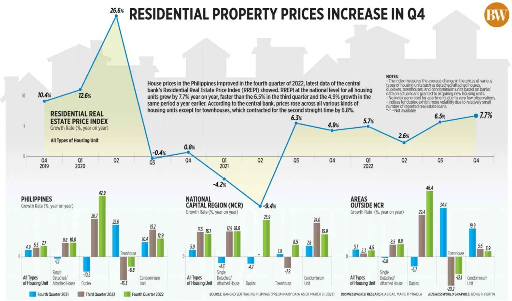 Philippines Real Estate Market Dynamics: Infographic showing residential property price trends in the Philippines, highlighting growth rates from Q4 2019 to Q4 2022 for various housing types.