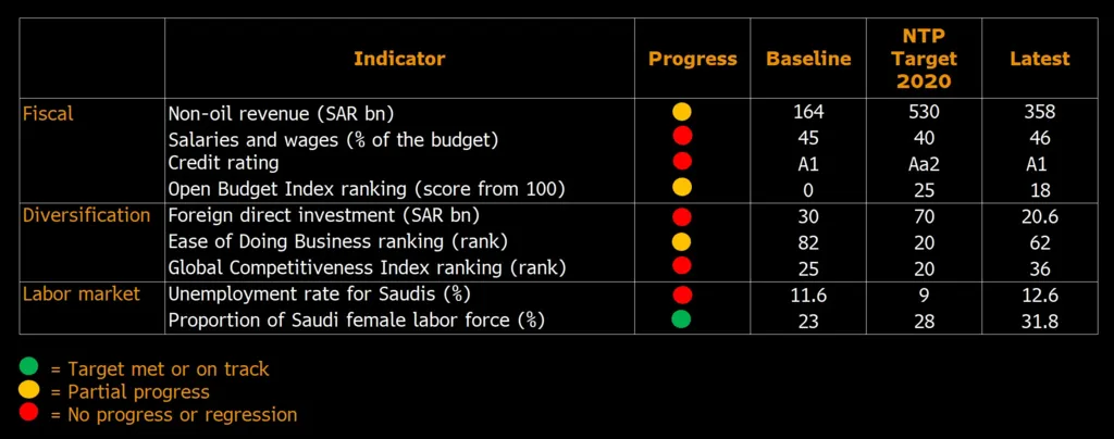 Saudi Vision 2030 progress: A table displaying fiscal, diversification, and labor market indicators with progress status, baselines, targets, and latest values for Saudi Arabia.