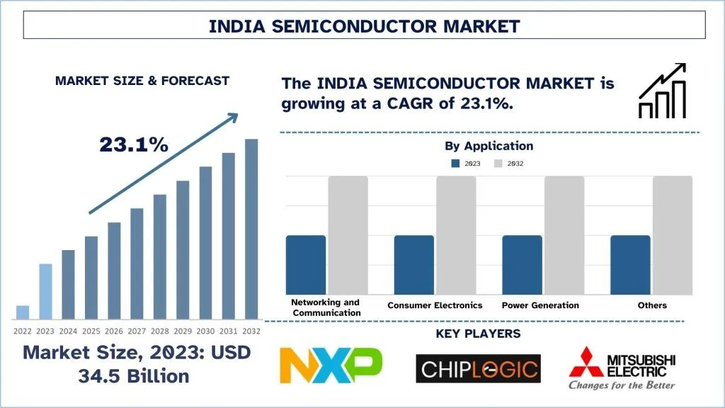 India Chip Manufacturing: Graph illustrating the growth of India's semiconductor market, projected at a 23.1% CAGR, with key applications and major players.