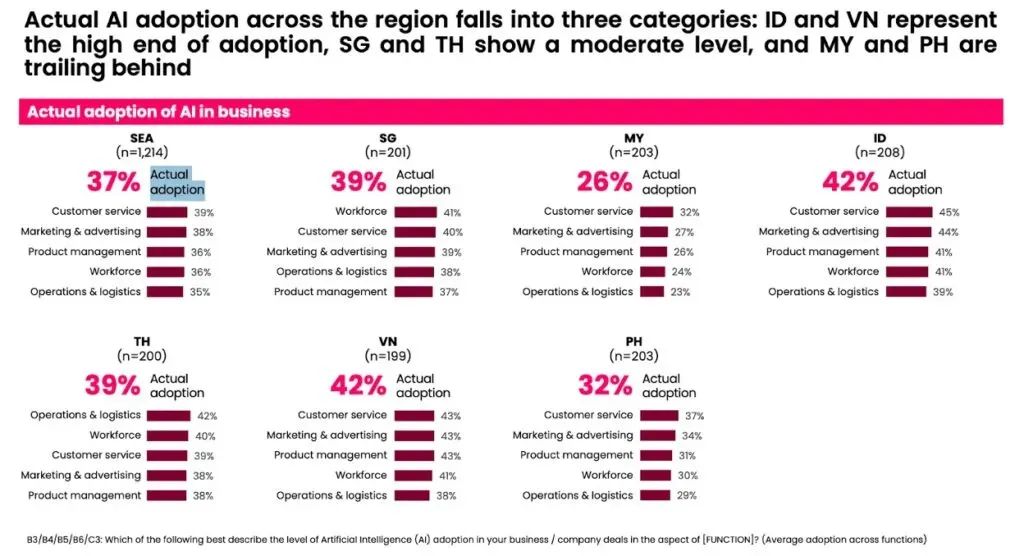 Asia AI Adoption Trends: Bar chart displaying AI adoption rates by country in Southeast Asia, highlighting ID and VN as leaders and MY and PH as lower adopters.