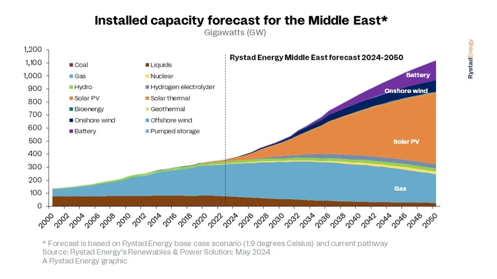 Middle East Green Energy Investment: Graph illustrating the Middle East's energy capacity forecast (2024-2050) by source, including solar, wind, gas, and batteries.