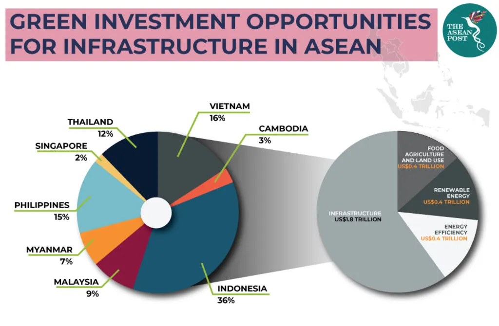 Green Infrastructure Projects: Infographic showing green investment opportunities in ASEAN countries, highlighting Indonesia (36%) and Vietnam (16%), with a total of $1.8 trillion.