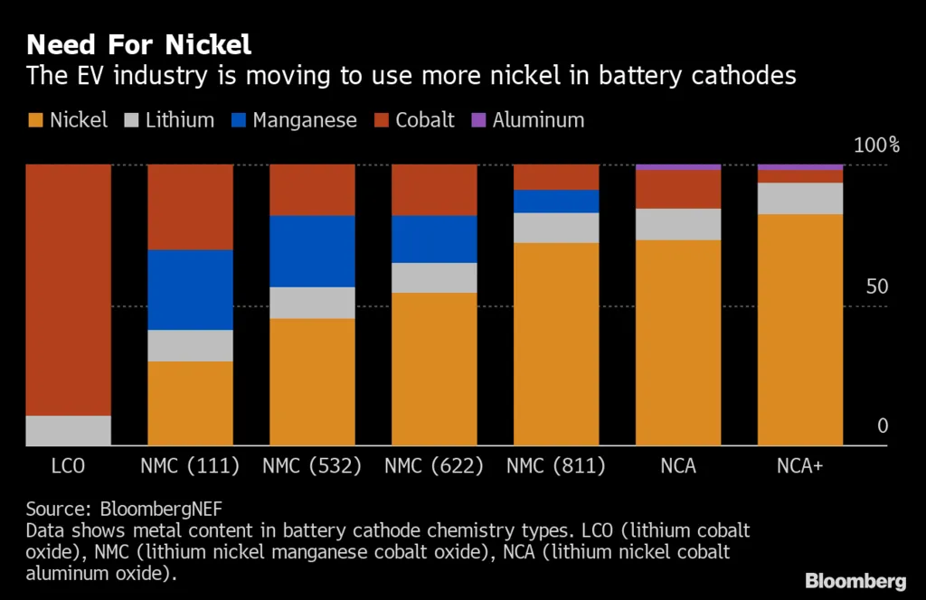 Vietnam Nickel Reserve Strategy: Bar chart illustrating the increasing use of nickel in electric vehicle battery cathodes compared to other metals like lithium and cobalt.