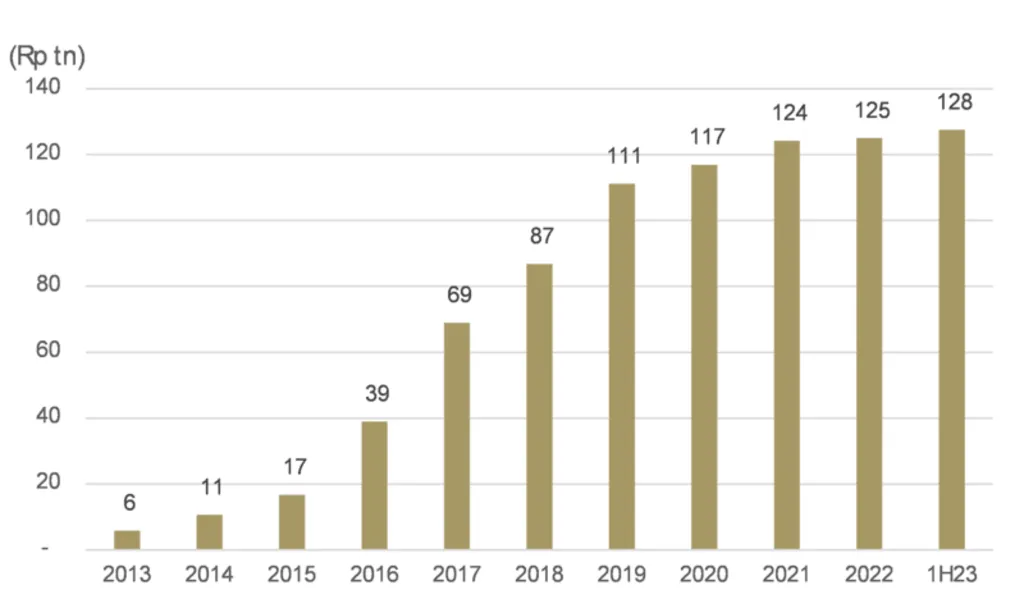 Bar graph showing yearly growth Indonesia Construction Financing Strategies in value (in Rp tn) from 2013 (6) to 1H23 (128), highlighting steady increases each year.