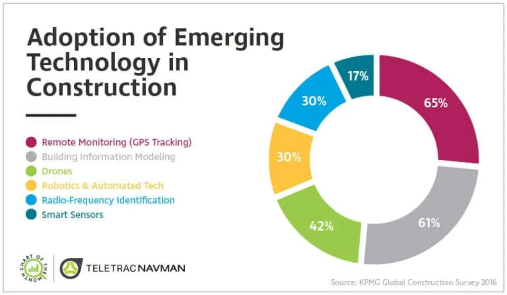 Singapore Construction Technology Adoption: Pie chart illustrating the adoption rates of emerging construction technologies: Smart Sensors (65%), Drones (30%), and more.