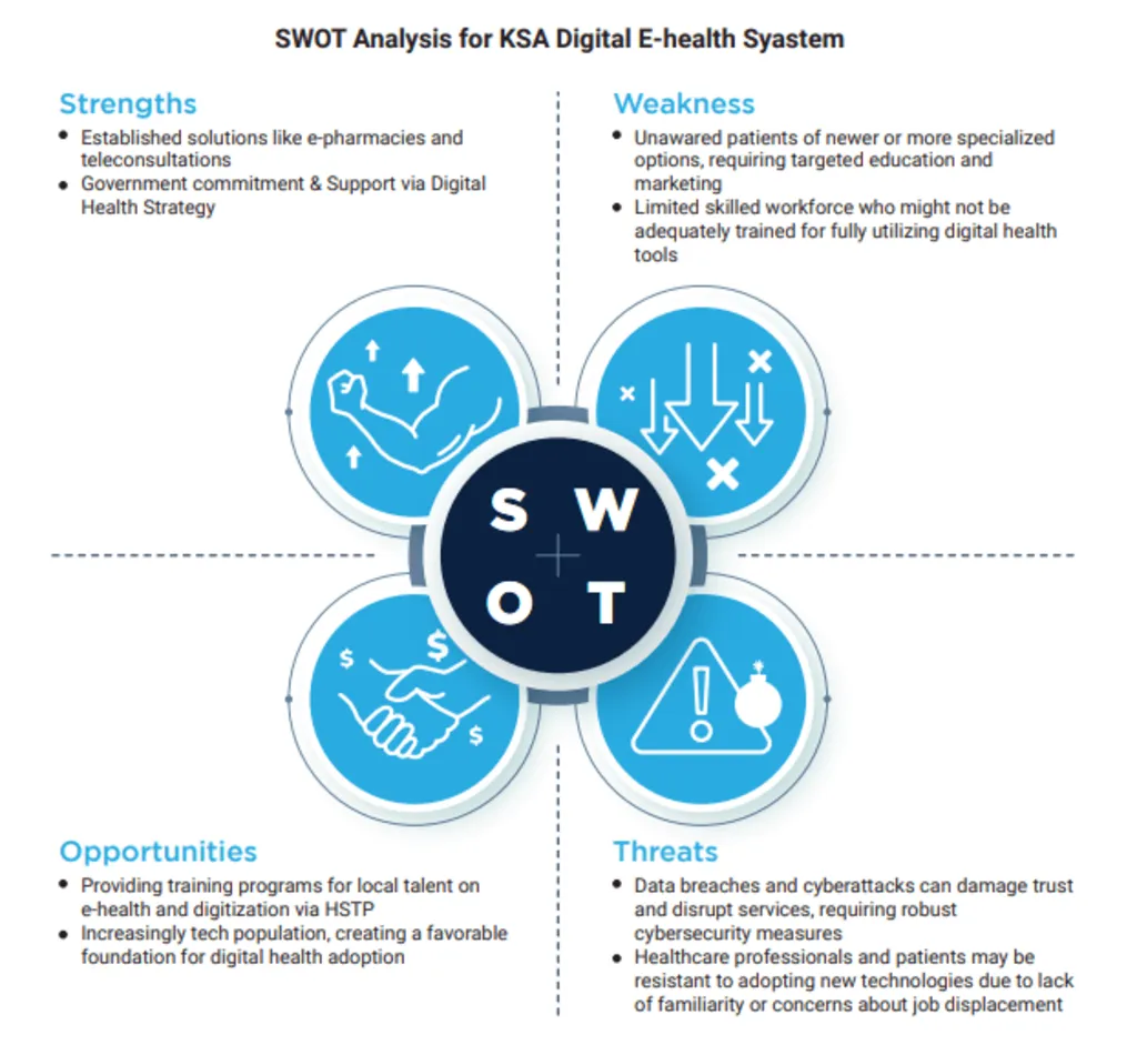 SWOT Analysis for KSA Digital E-Health System