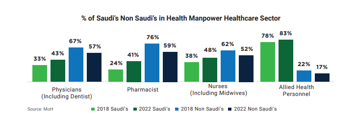Percentage of Saudis and Non Saudis in Healthcare Manpower
