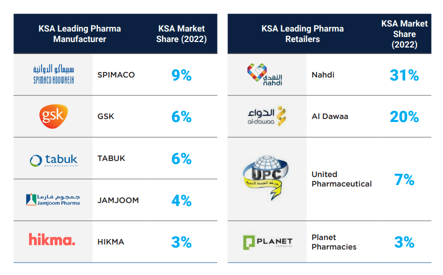 KSA Leading Pharmaceutical Players