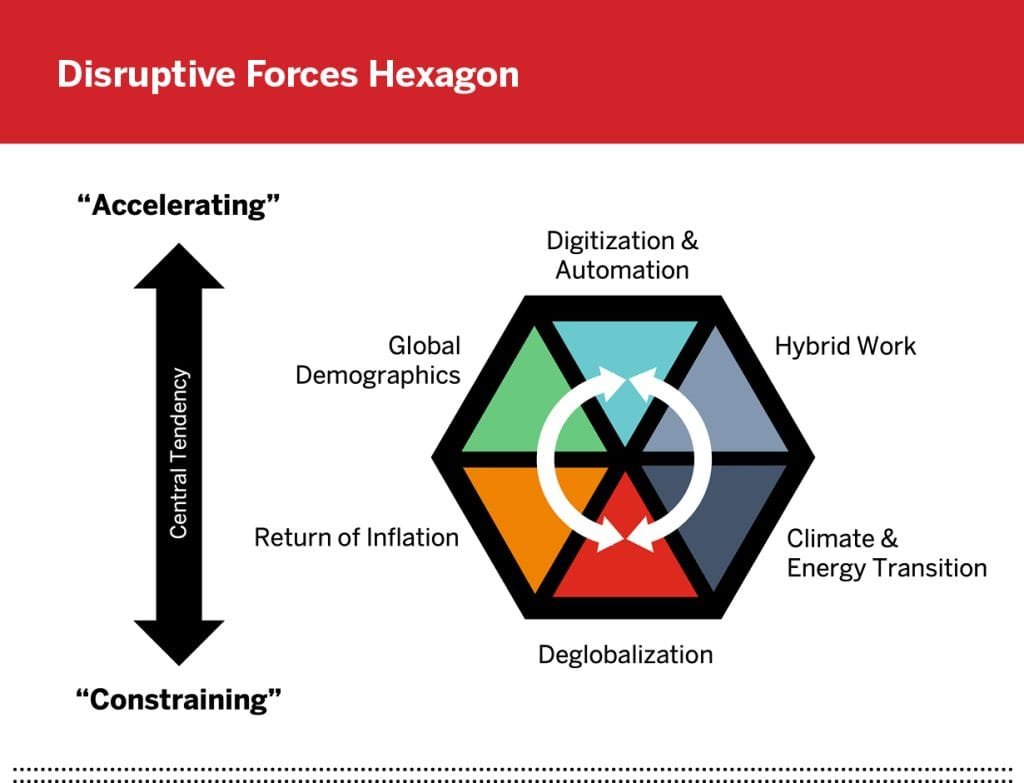 Disruptive Innovation Asia & Middle East: Graph titled "Disruptive Forces Hexagon" with axes labeled "Accelerating" and "Constraining" and sectors for global trends.
