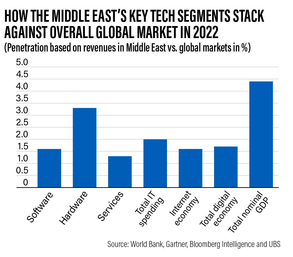 Digital Transformation Asia & Middle East: A bar chart comparing the Middle East's penetration in key tech segments against the global market in 2022.