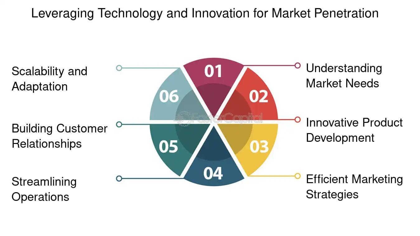 Market Entry Strategies: Infographic with six-part diagram on technology and innovation for market penetration.
