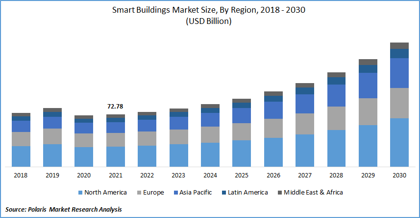 Graph depicting the growth of the Singapore Smart Building Technologies and smart buildings market by region (North America, Europe, Asia Pacific, Latin America, Middle East & Africa) from 2018 to 2030.