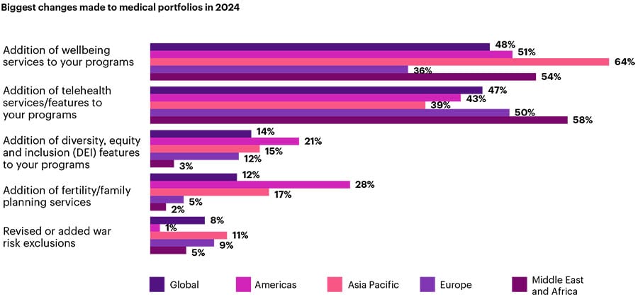 Bar graph showing Middle East Healthcare Investment, highlighting changes to medical portfolios in 2024, highlighting wellbeing, telehealth, and DEI services across global regions.