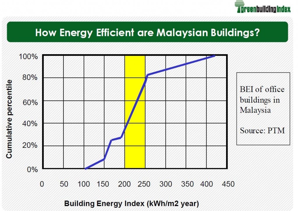 Graph illustrating the Malaysia Energy-Efficient Buildings of its office buildings using the Building Energy Index (BEI) with cumulative percentiles.