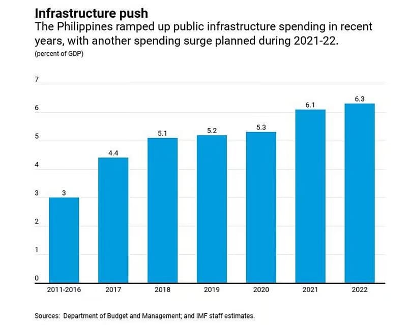 Bar graph showing the Philippines' public infrastructure spending as a percentage of GDP from 2011 to 2022, indicating consistent growth in Philippines Connectivity Infrastructure Projects.
