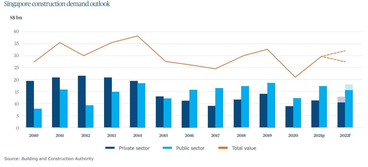 Singapore Construction Cost Optimization - Bar chart showing Singapore's construction demand outlook from 2010 to projected 2022, with private and public sector values highlighted.