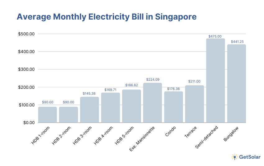 Bar graph showing Energy-Efficient Building Designs: The average monthly electricity bills for different housing types in Singapore, ranging from $90 to $475.