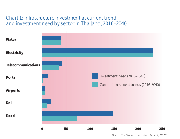Bar chart comparing Thailand Infrastructure Investments needs and current trends by sector from 2016 to 2040.