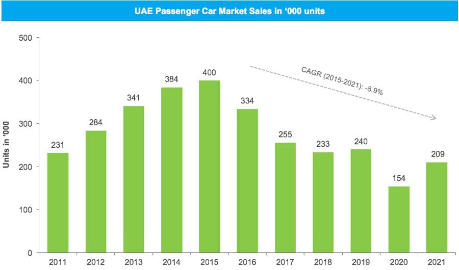 Bar graph depicting UAE passenger car market sales from 2011 to 2021, representing Middle East Auto Market Trends. The bar is showing a peak in 2015 and a declining trend thereafter.
