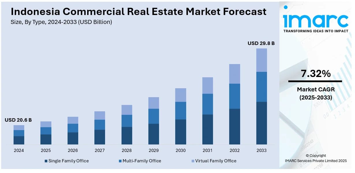 Bar chart showing Indonesia Real Estate Investment Opportunities and commercial real estate market growth from USD 20.6B in 2024 to USD 29.8B in 2033, with 7.32% CAGR.