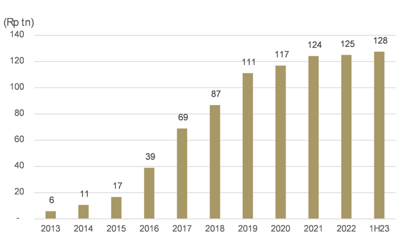 Bar graph showing yearly growth Indonesia Construction Financing Strategies in value (in Rp tn) from 2013 (6) to 1H23 (128), highlighting steady increases each year.