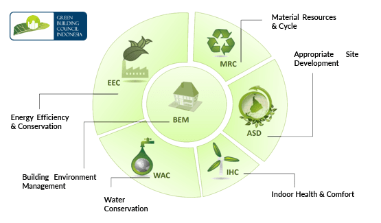Diagram of Indonesia Energy-Efficient Construction: green building principles by the Green Building Council Indonesia, featuring Energy Efficiency, Water Conservation, and Indoor Health.
