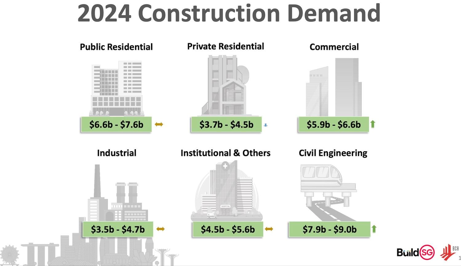 Infographic showing Singapore Digital Urban Planning Tools and 2024 construction demand in various sectors with projected financial ranges, including public, private, and civil engineering.