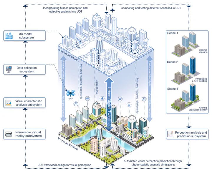 Diagram illustrating Urban Digital Twin (UDT) framework, detailing subsystems for data collection, visual analysis, and immersive VR simulations to represent Singapore Digital Urban Planning Tools.