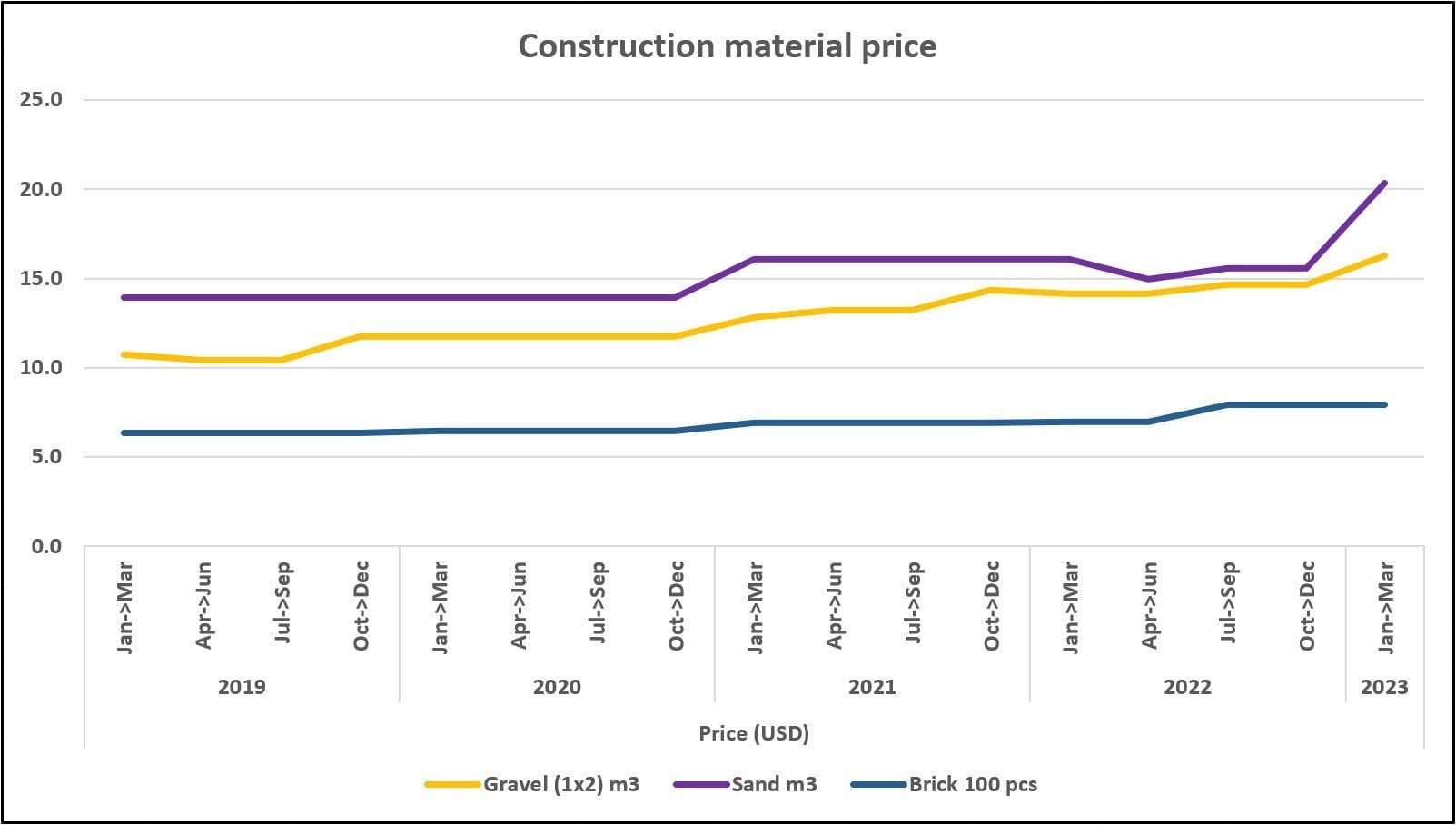 Line graph showing price trends of gravel, sand, and bricks from 2019 to 2023, with noticeable increases in prices over time to represent Vietnam Construction Financing Trends.
