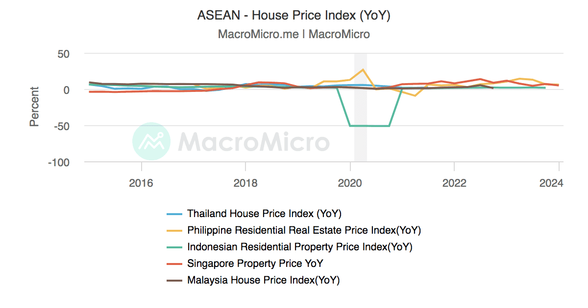 SEA Construction Cost Management: Line graph showing year-over-year house price indices for Thailand, Philippines, Indonesia, Singapore, and Malaysia from 2016 to 2024.