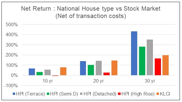 Malaysia Real Estate Investment Trends: Bar graph comparing net returns over 10, 20, and 30 years for various housing types and the stock market (KLCI).