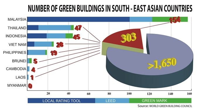 Vietnam Energy-Efficient Building Practices: Bar chart and pie chart showing the number of green buildings in Southeast Asia, highlighting Malaysia (303) and a total of >1,650.