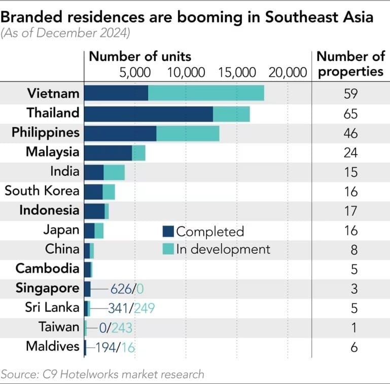 Bar chart showing Real Estate Investment Trends, branded residences in Southeast Asia by units and properties. Vietnam leads with 59 properties, followed by Thailand with 65.