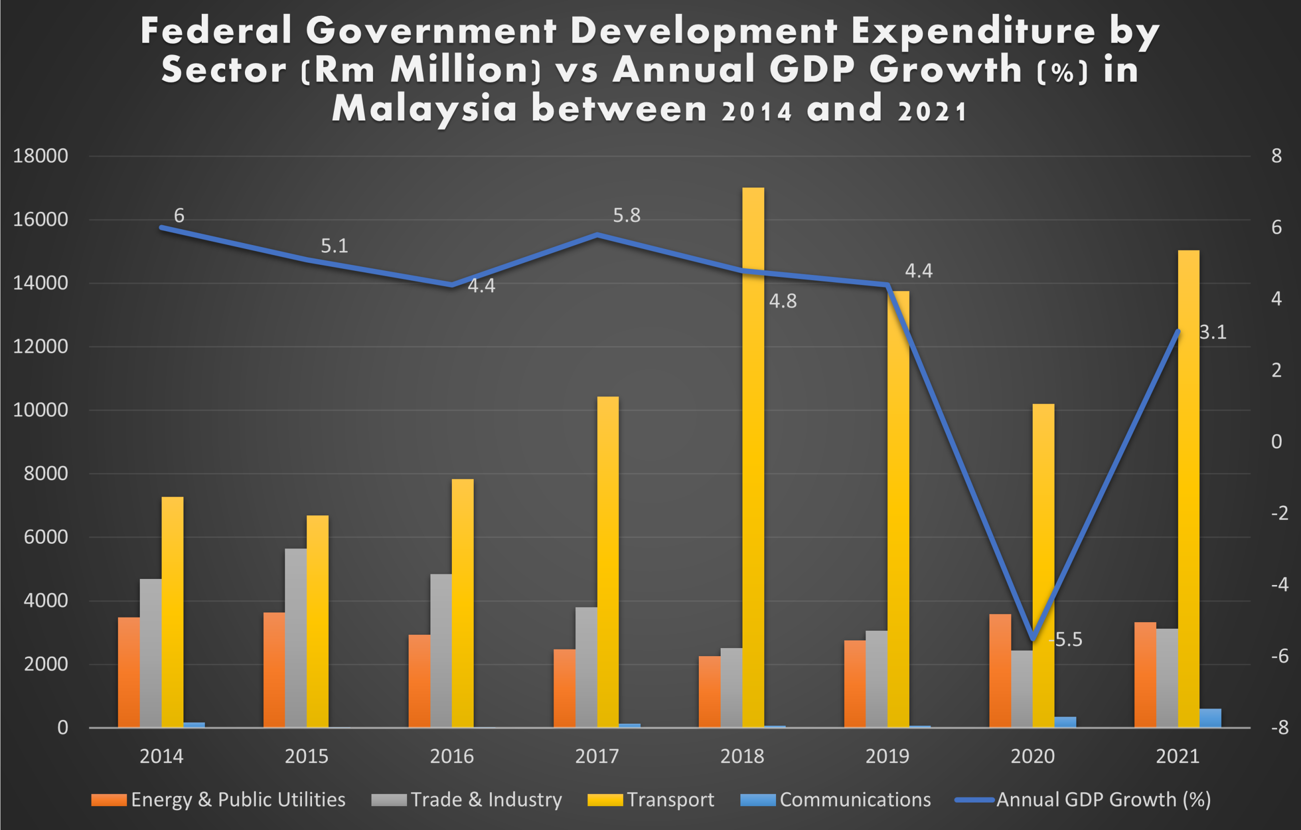 Malaysia Green Infrastructure Projects: Bar graph showing Malaysia's federal government development expenditure by sector and annual GDP growth from 2014 to 2021.