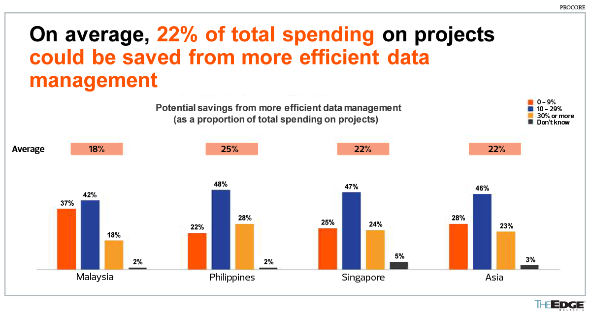 Malaysia Construction Financing Challenges: Bar graph illustrating potential project spending savings from efficient data management: averages by Malaysia, Philippines, Singapore, and Asia.