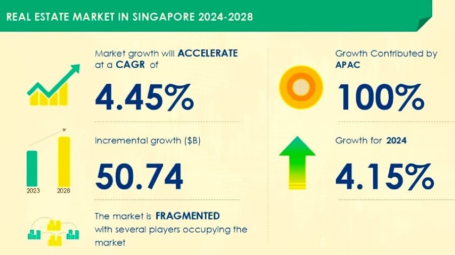 Singapore Real Estate Market Insights: Infographic on Singapore's real estate market (2024-2028), showing growth rates, market fragmentation, and APAC's contribution to growth.