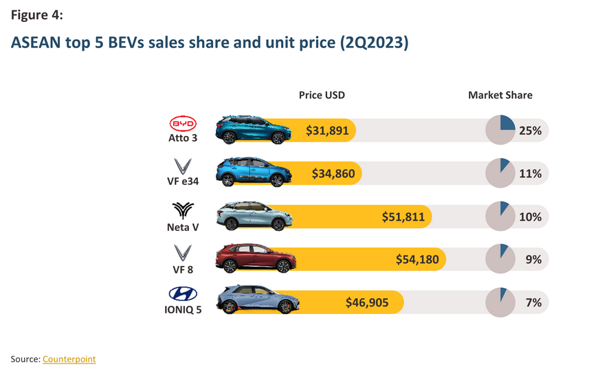 Thailand EV Market Competition