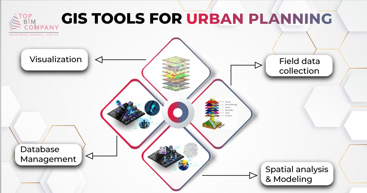 Graphic illustrating GIS tools for urban planning, highlighting visualization, database management, field data collection, and spatial analysis.