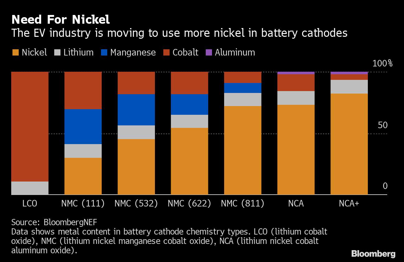 Vietnam Nickel Reserve Strategy: Bar chart illustrating the increasing use of nickel in electric vehicle battery cathodes compared to other metals like lithium and cobalt.