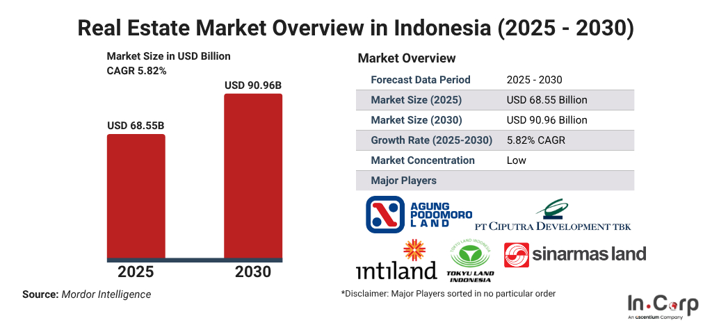 Indonesia Real Estate Investment Opportunities: Bar graph comparing Indonesia's real estate market size, from USD 68.55B in 2025 to USD 90.96B in 2030, highlighting a 5.82% growth rate.