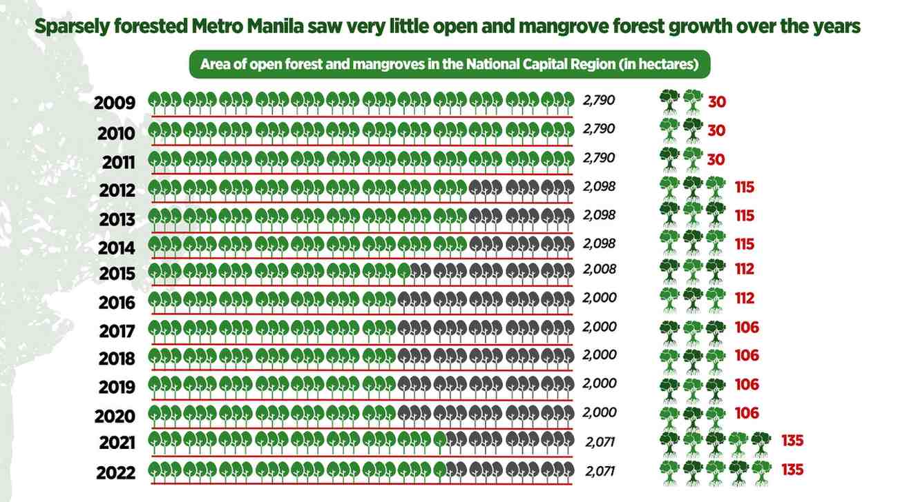Philippines Green Infrastructure Projects: Bar graph showing the area of open forests and mangroves in Metro Manila from 2009 to 2022, indicating minimal growth over the years.