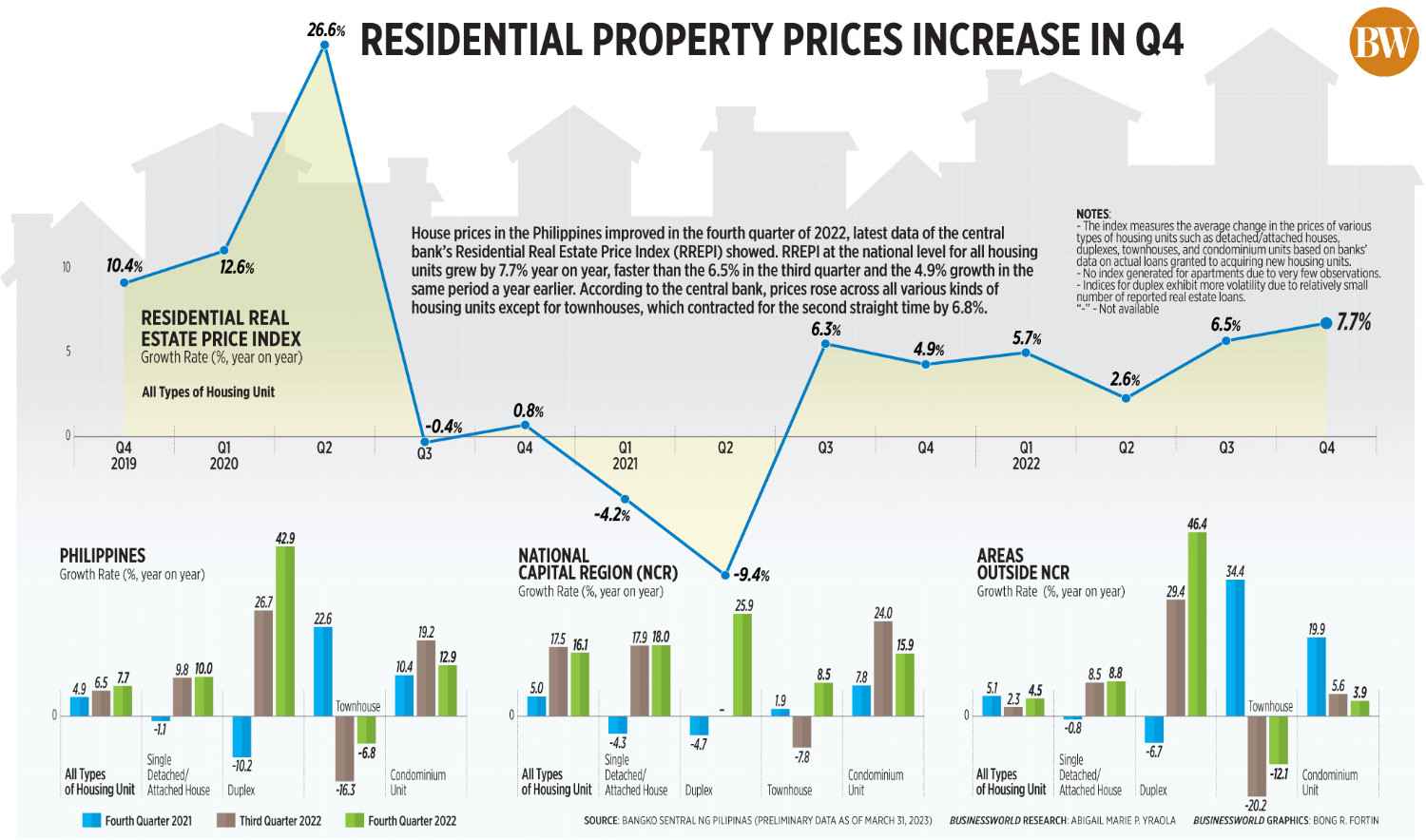 Philippines Real Estate Market Dynamics: Infographic showing residential property price trends in the Philippines, highlighting growth rates from Q4 2019 to Q4 2022 for various housing types.