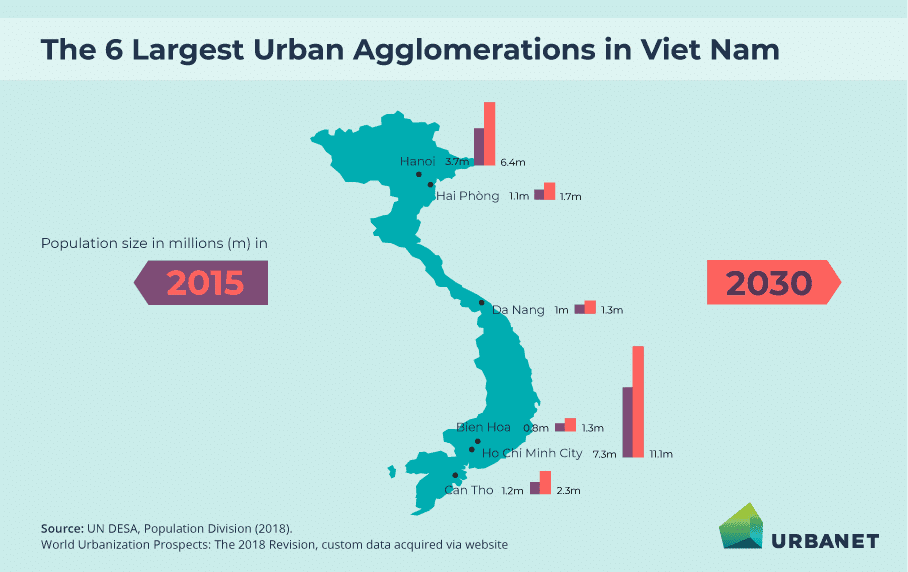 Vietnam Digital Urban Planning Tools: Graph comparing population sizes of Vietnam's six largest urban areas in 2015 and projected for 2030.