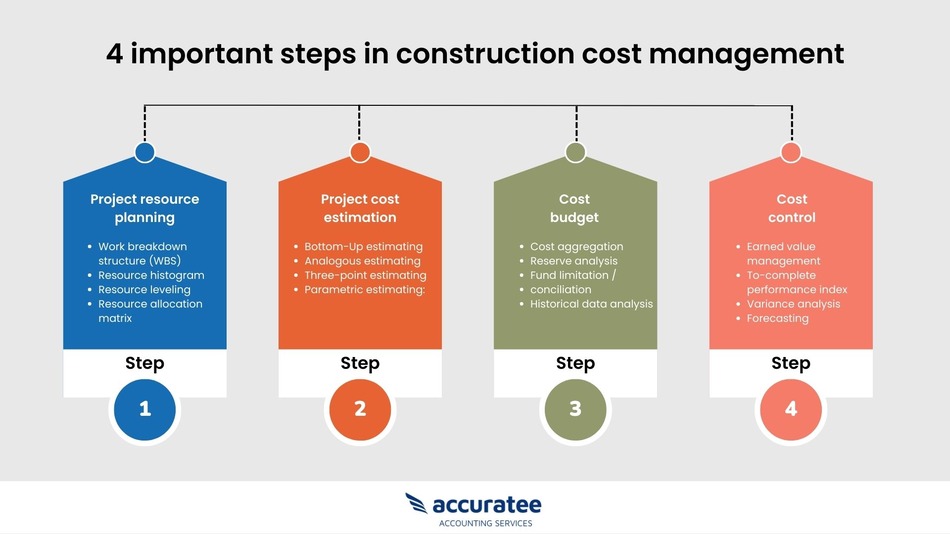 Indonesia Construction Cost Management: Infographic outlining four key steps in construction cost management: resource planning, cost estimation, budgeting, and cost control.