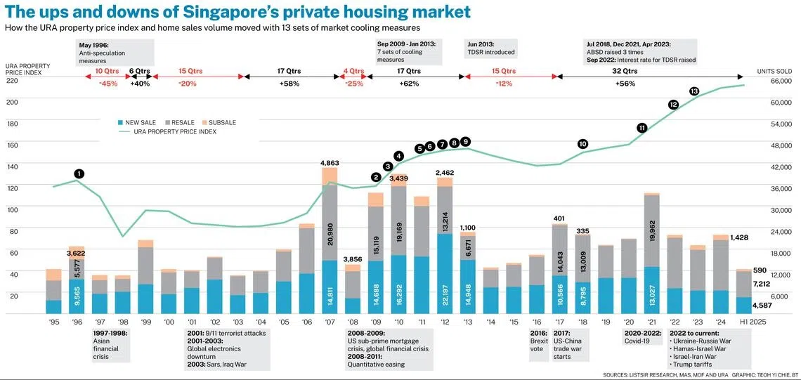 Singapore Urbanization and Housing Demand: Chart depicting Singapore's private housing market trends, showing URA property price index and sales volume alongside market cooling measures.