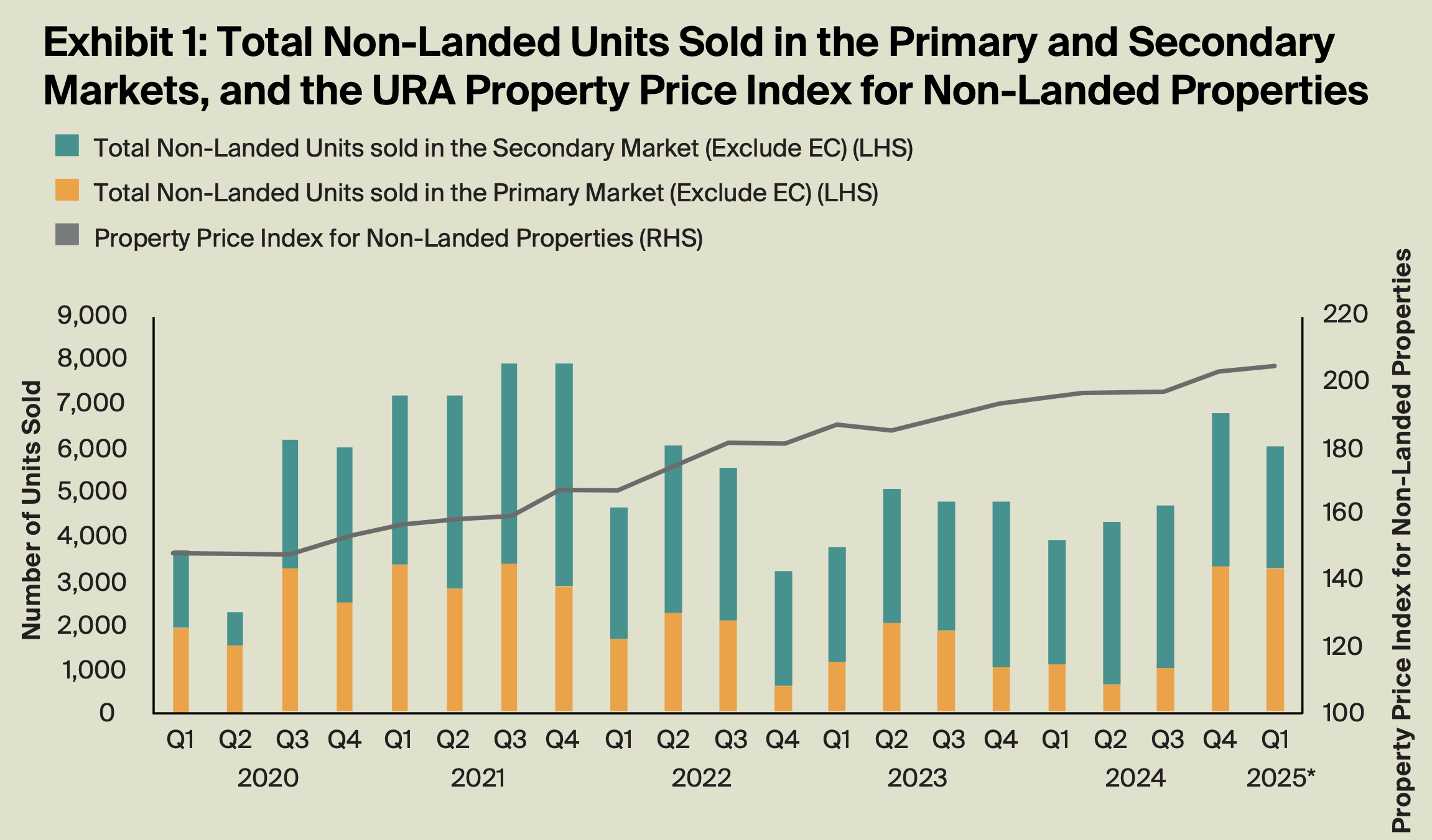 Singapore Real Estate Market Insights: Graph showing total non-landed units sold in primary and secondary markets from 2020 to projected 2025, with property price index trends.